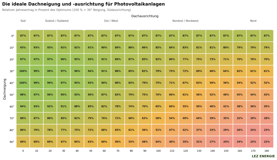 Heatmap für Dachneigung und -ausrichtung